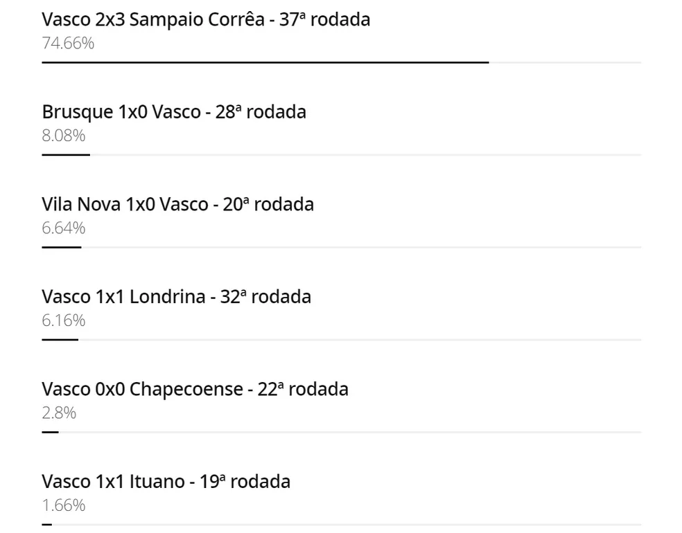 Derrota para o Sampaio Corrêa foi eleita o pior tropeço do Vasco na Série B