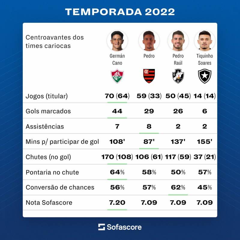 Comparativo entre os artilheiros dos grandes do Rio de Janeiro