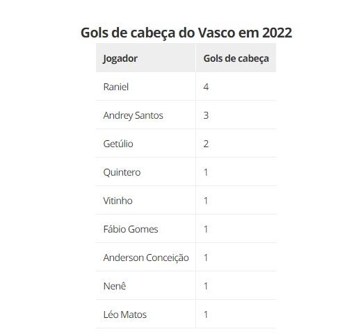 Gols de cabeça do Vasco em 2022