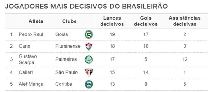 Jogadores decisivos no Campeonato Brasileiro de 2022