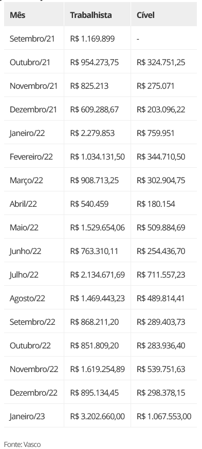 Depósitos mensais do Vasco no RCE