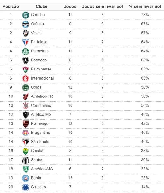 Todos os jogos, Resultados dos jogos do Vasco