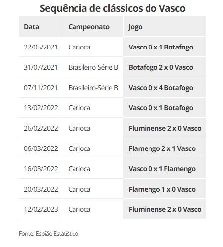 Seca do Vasco em clássicos vem de 2021: Confira os jogos 