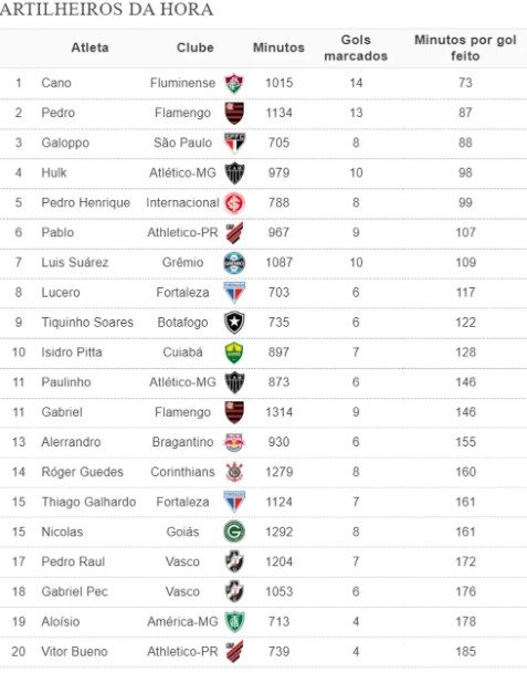 Ranking de minutos por gols marcados