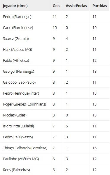 15 maiores goleadores entre os times da Série A