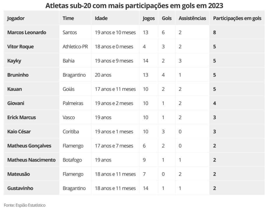Jogadores sub-20 com mais participações em gols em 2023