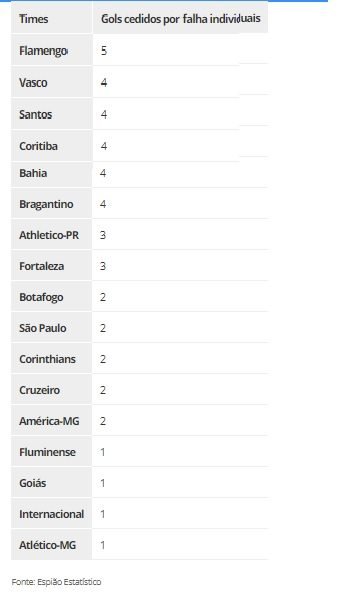 Falhas individuais entre os times da Série A