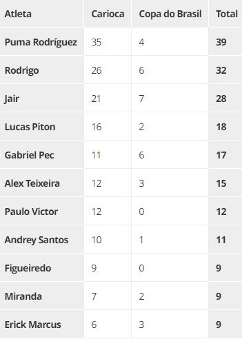 Jogadores com mais desarmes na temporada 2023