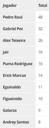 Jogadores com mais finalizações de 2023