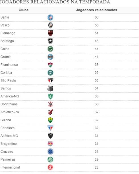 Quantos jogadores cada clube relacionou no ano