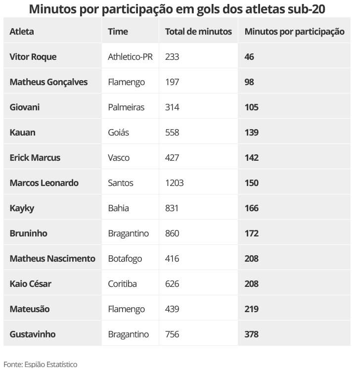 Minutos por participação em gols dos jogadores Sub-20