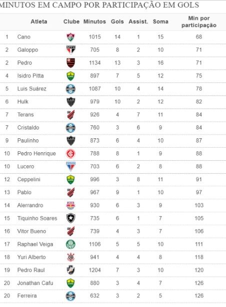 Minutos em campo por participação em gols
