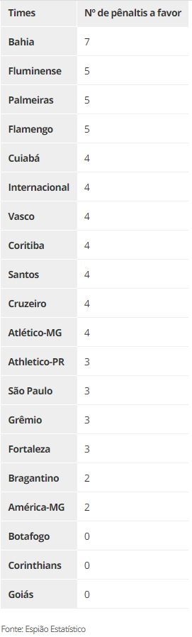 Rankings de pênaltis: Vasco é líder em cobranças erradas, e