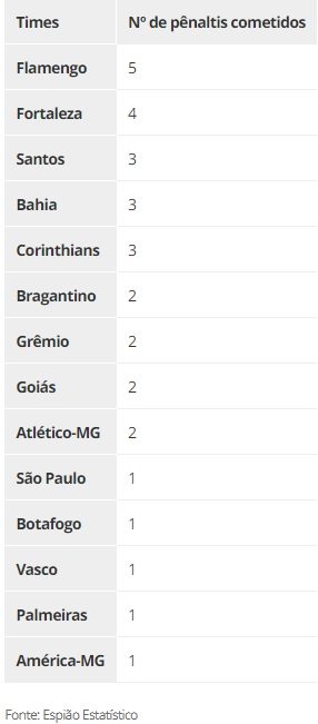 Rankings de pênaltis: Vasco é líder em cobranças erradas, e