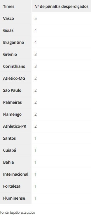 Rankings de pênaltis: Vasco é líder em cobranças erradas, e