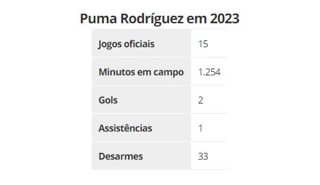 Números de Puma Rodríguez em 2023