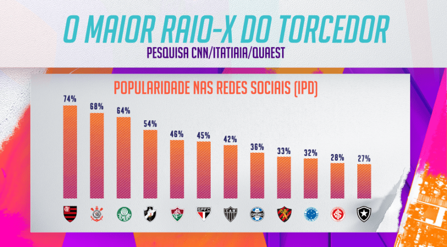 Ranking IPD mostra engajamento digital das torcidas