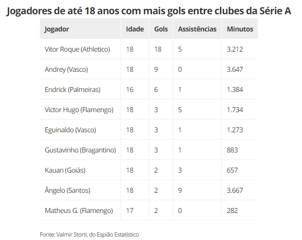 Jogadores de até 18 anos com mais gols entre clubes da Série A 