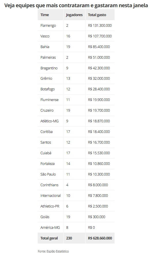 Clubes que mais contrataram e gastaram nesta janela