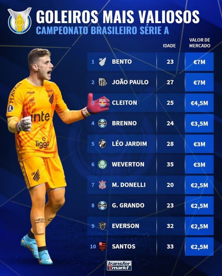 Brasileirão 2023: os melhores goleiros até a 10ª rodada