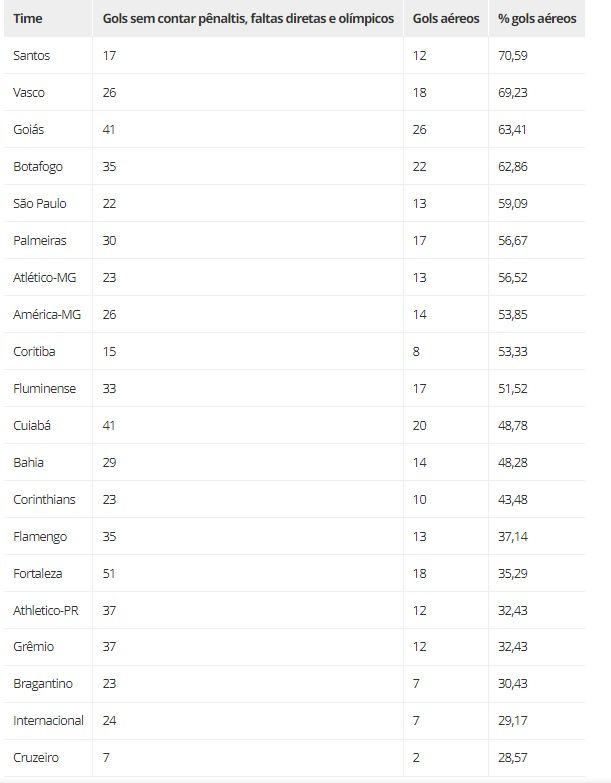 Vasco não levou gol em 67% dos jogos em 2023, o 2º melhor entre os times da  Série A