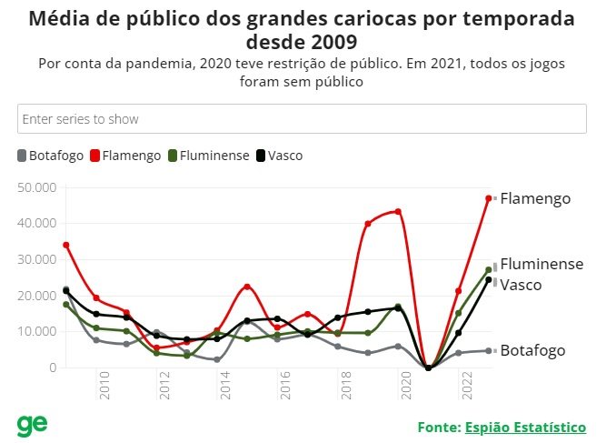 Média de público dos grandes cariocas desde 2009