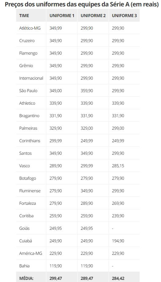 Preços da camisas dos clubes da Série A