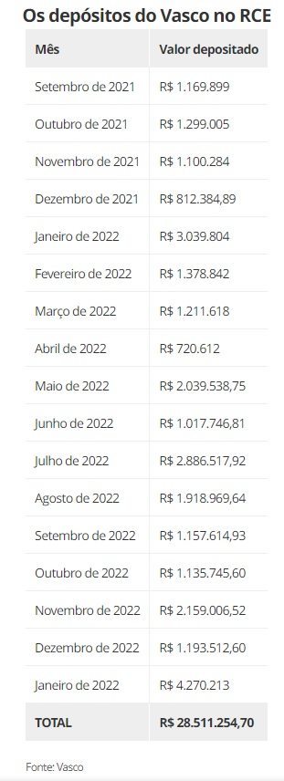 Vasco já depositou quase R$ 30 milhões no RCE