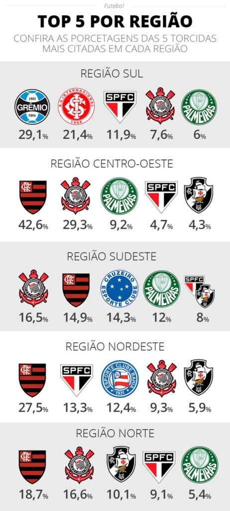 Top 5 torcidas por região