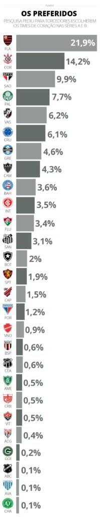 Ranking das torcidas preferidas do Brasil