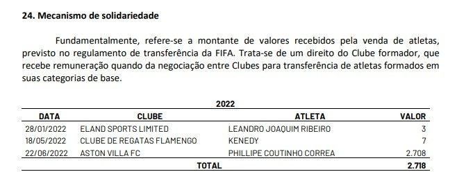 Vasco recebeu quase R$ 3 milhões pelo mecanismo da Fifa em 2022