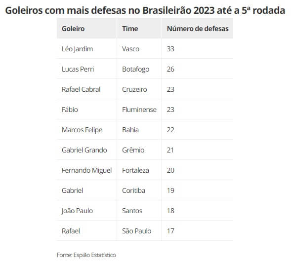 Léo Jardim é o goleiro com mais defesas difíceis do Brasileiro 2023;  confira os números