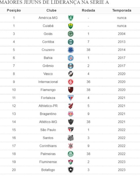 Maiores jejuns de liderança na Série A