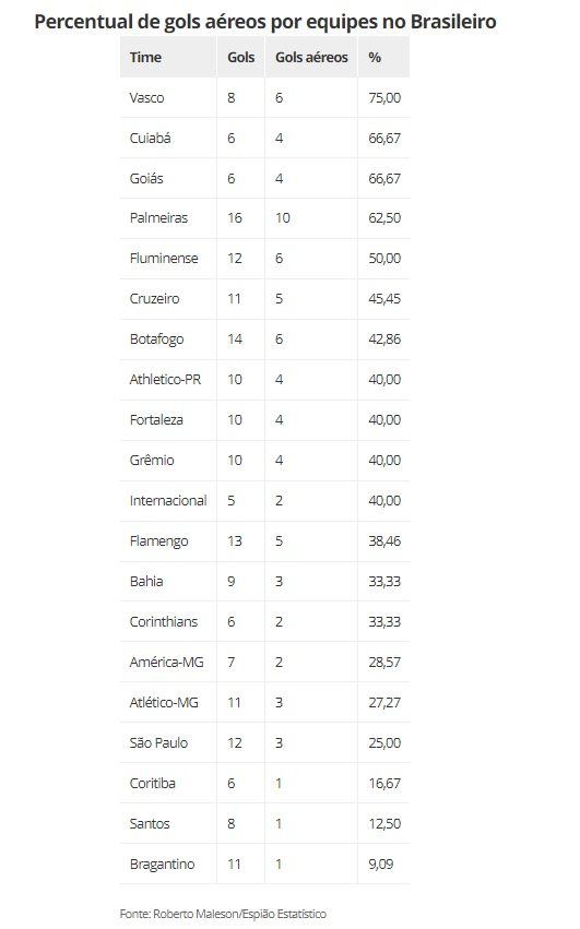 Percentual de gols aéreos dos clubes