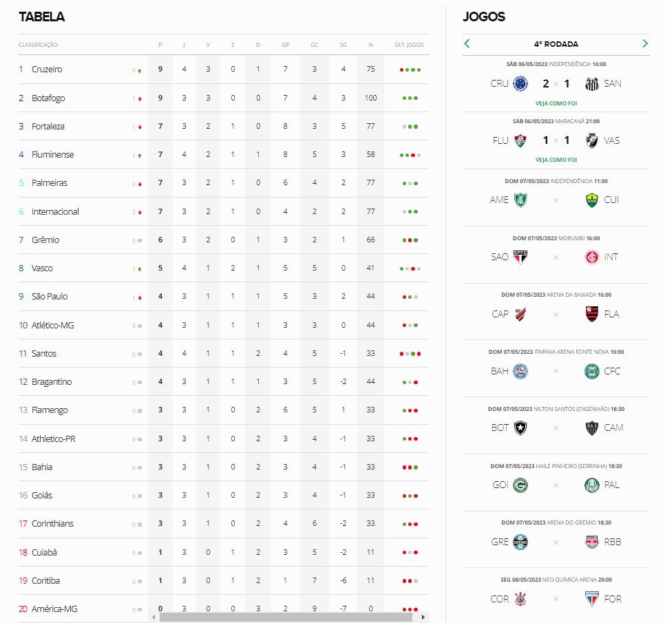 Tabela do Brasileiro após jogos de sábado