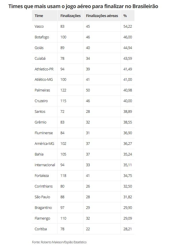 Clubes que mais usam o jogo aéreo para finalizar 