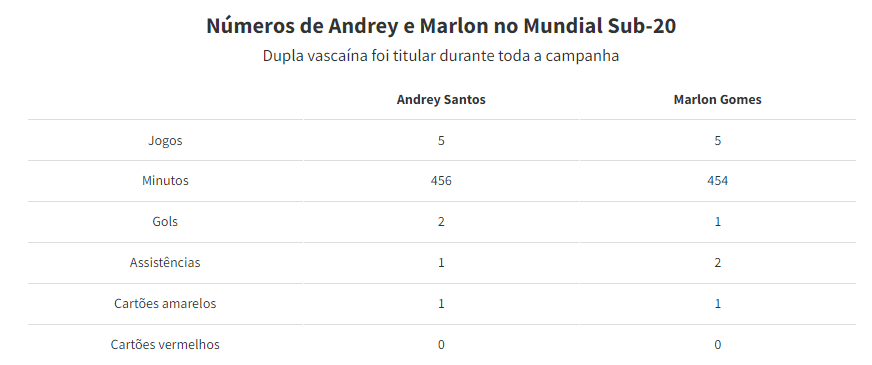 Números de Andrey Santos e Marlon Gomes no Mundial Sub-20