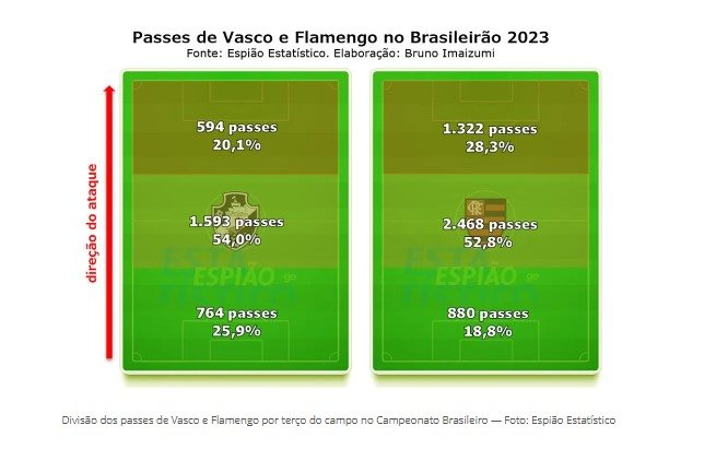 Passes de Vasco e Flamengo no Brasileiro