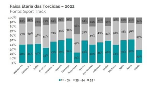 Torcidas do Brasil por faixa etária