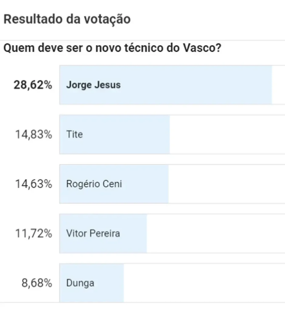 Resultado da enquete sobre quem deve ser o novo técnico do Vasco 