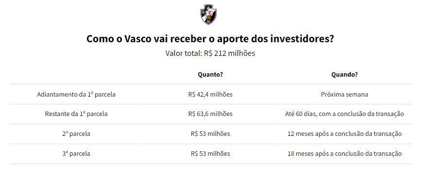 Veja quanto o Vasco receberá dos investidores