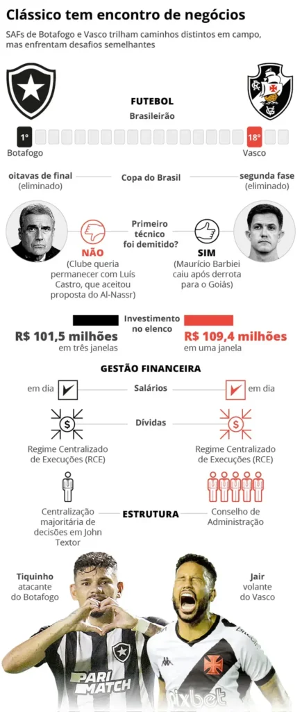 Balanço das SAFs de Vasco e Botafogo