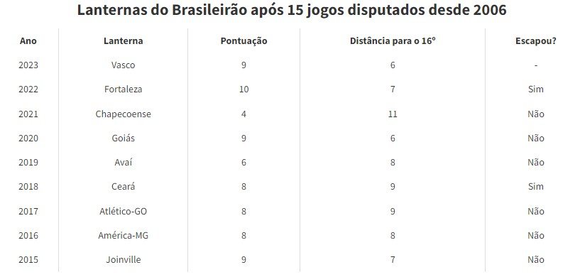 Histórico de lanternas no Brasileiro após a 15ª rodada