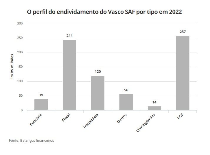 Perfil do endividamento do Vasco por tipo em 2022