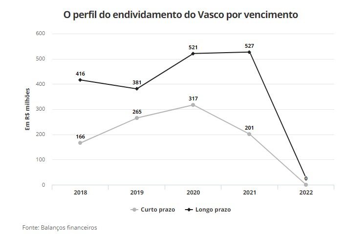 Perfil do endividamento do Vasco por vencimento