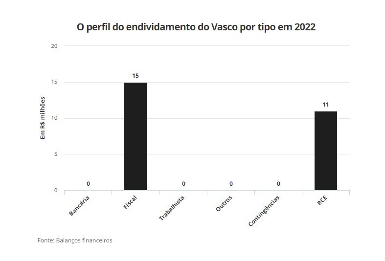 Perfil do endividamento do Vasco por tipo