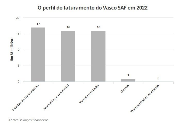 Perfil do faturamento da Vasco SAF em 2022