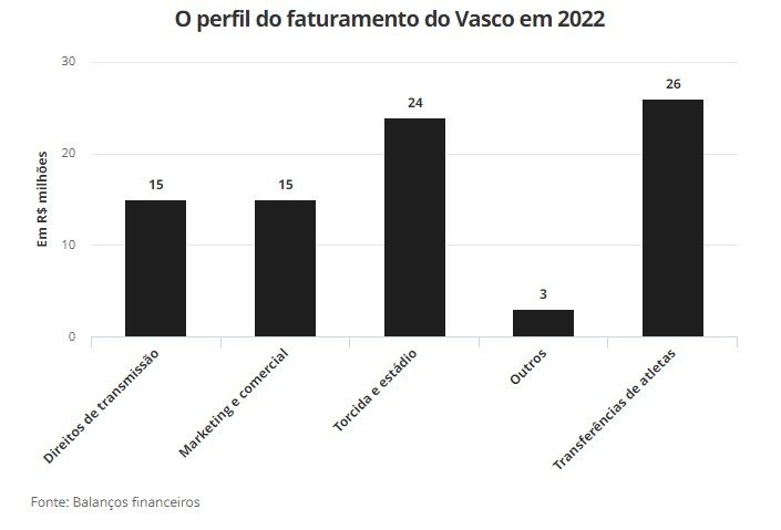 Perfil do faturamento do Vasco em 2022