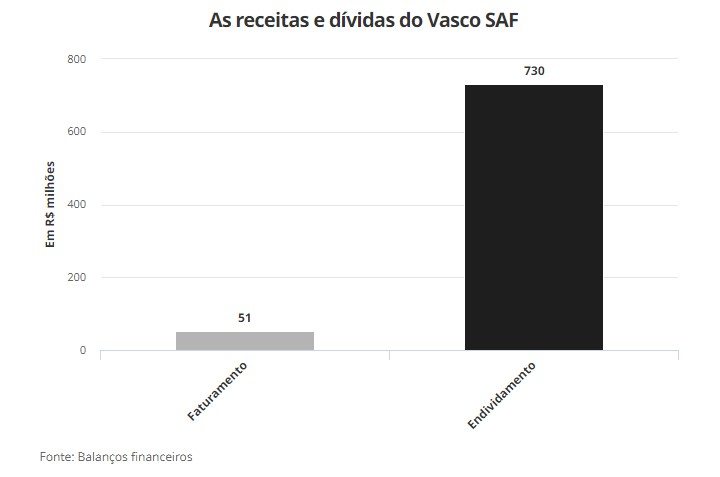 Receitas e dívidas da Vasco SAF