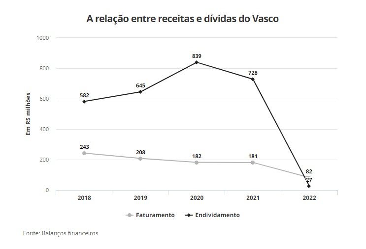 Relação entre receitas e dívidas do Vasco